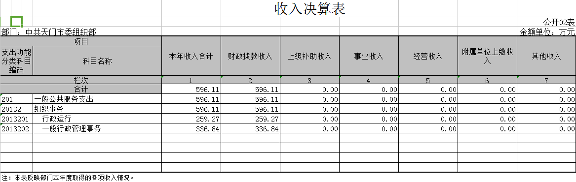 市委组织部2015年部门决算编制说明