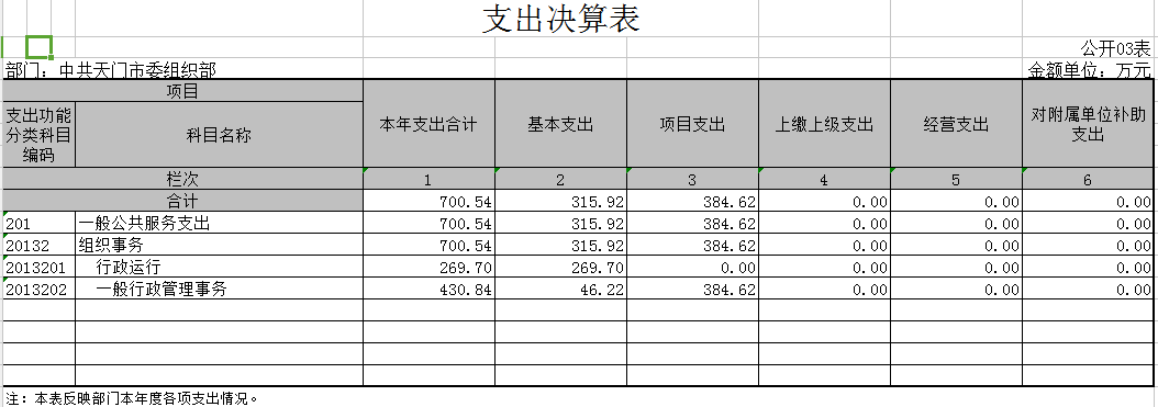 市委组织部2015年部门决算编制说明