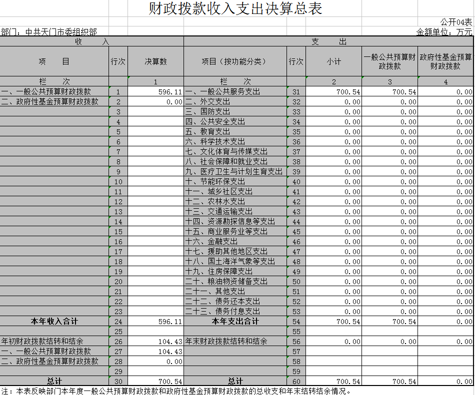 市委组织部2015年部门决算编制说明