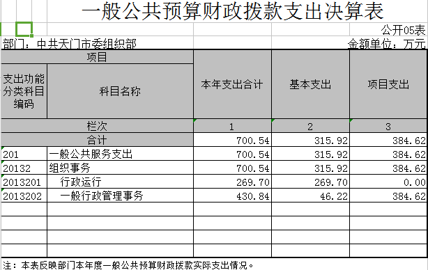 市委组织部2015年部门决算编制说明