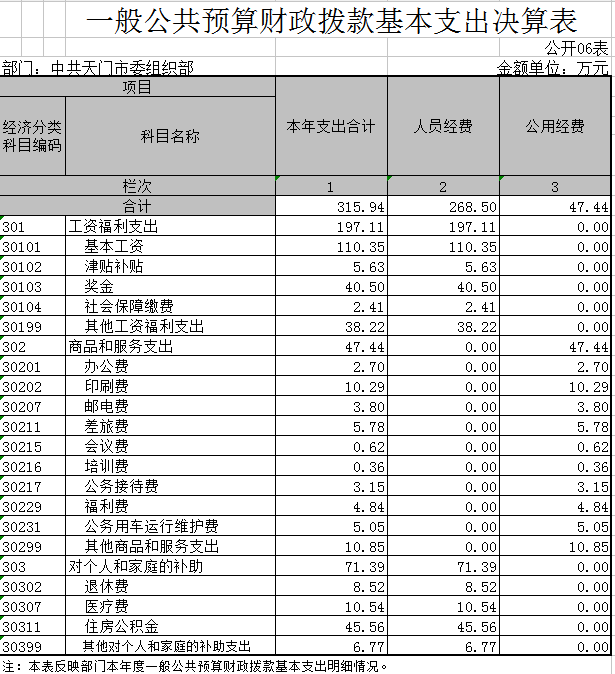 市委组织部2015年部门决算编制说明