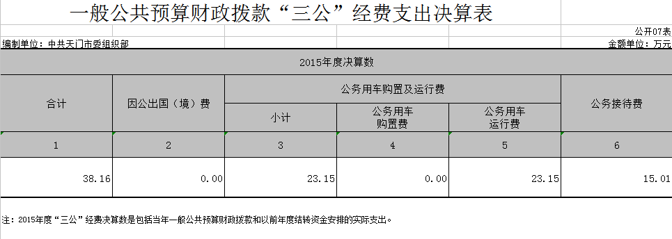 市委组织部2015年部门决算编制说明