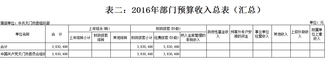市委组织部2016年部门预算编报说明