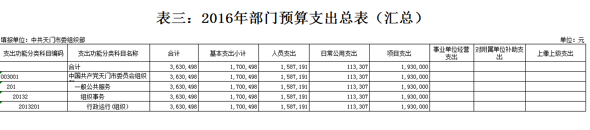 市委组织部2016年部门预算编报说明