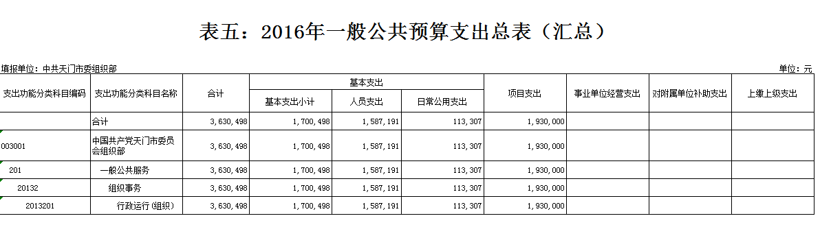 市委组织部2016年部门预算编报说明