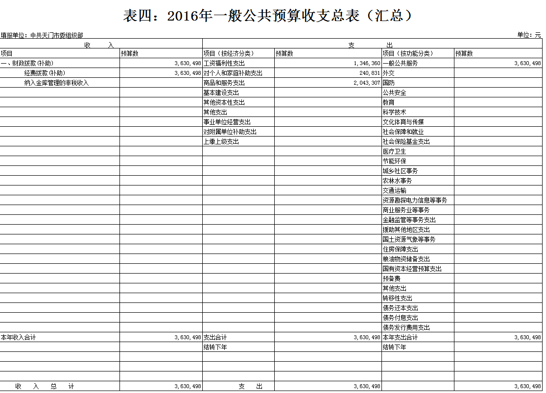 市委组织部2016年部门预算编报说明