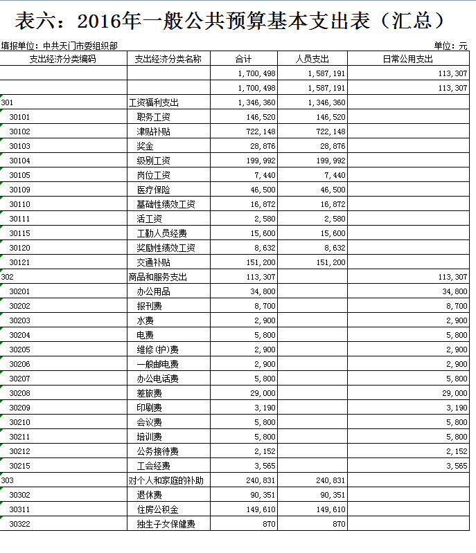 市委组织部2016年部门预算编报说明