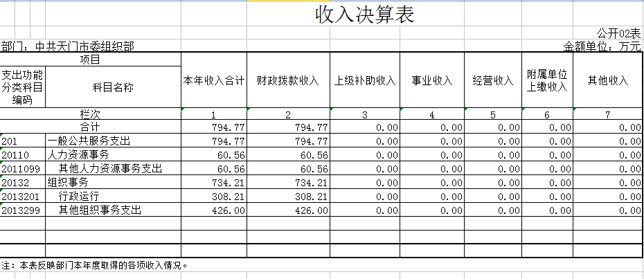 中共365betvip_365完美体育_365bet取款要多久到账委组织部2016年部门决算