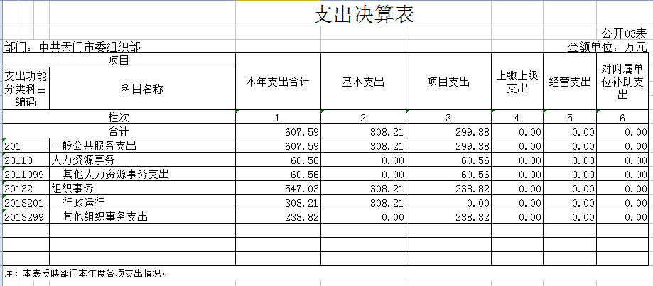 中共365betvip_365完美体育_365bet取款要多久到账委组织部2016年部门决算