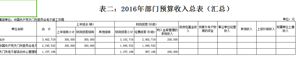 市委老干部局2016年部门预算编报说明