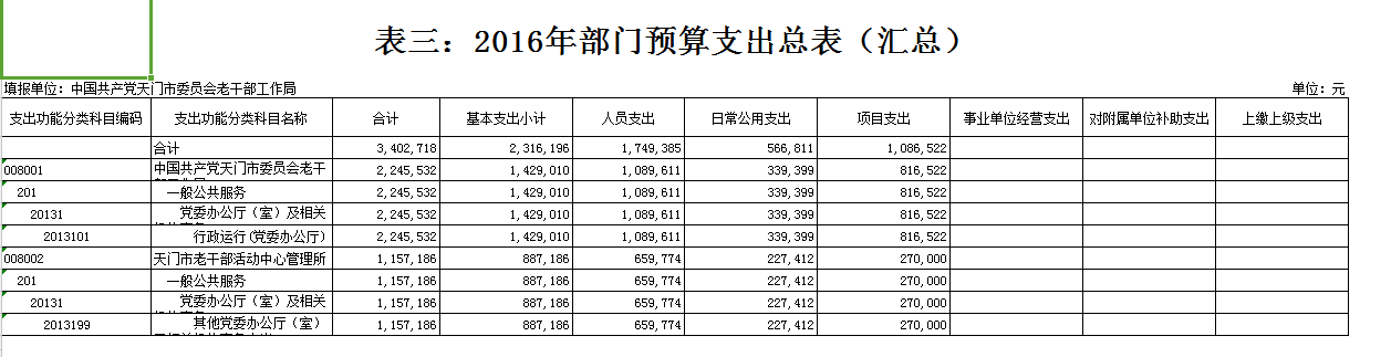 市委老干部局2016年部门预算编报说明