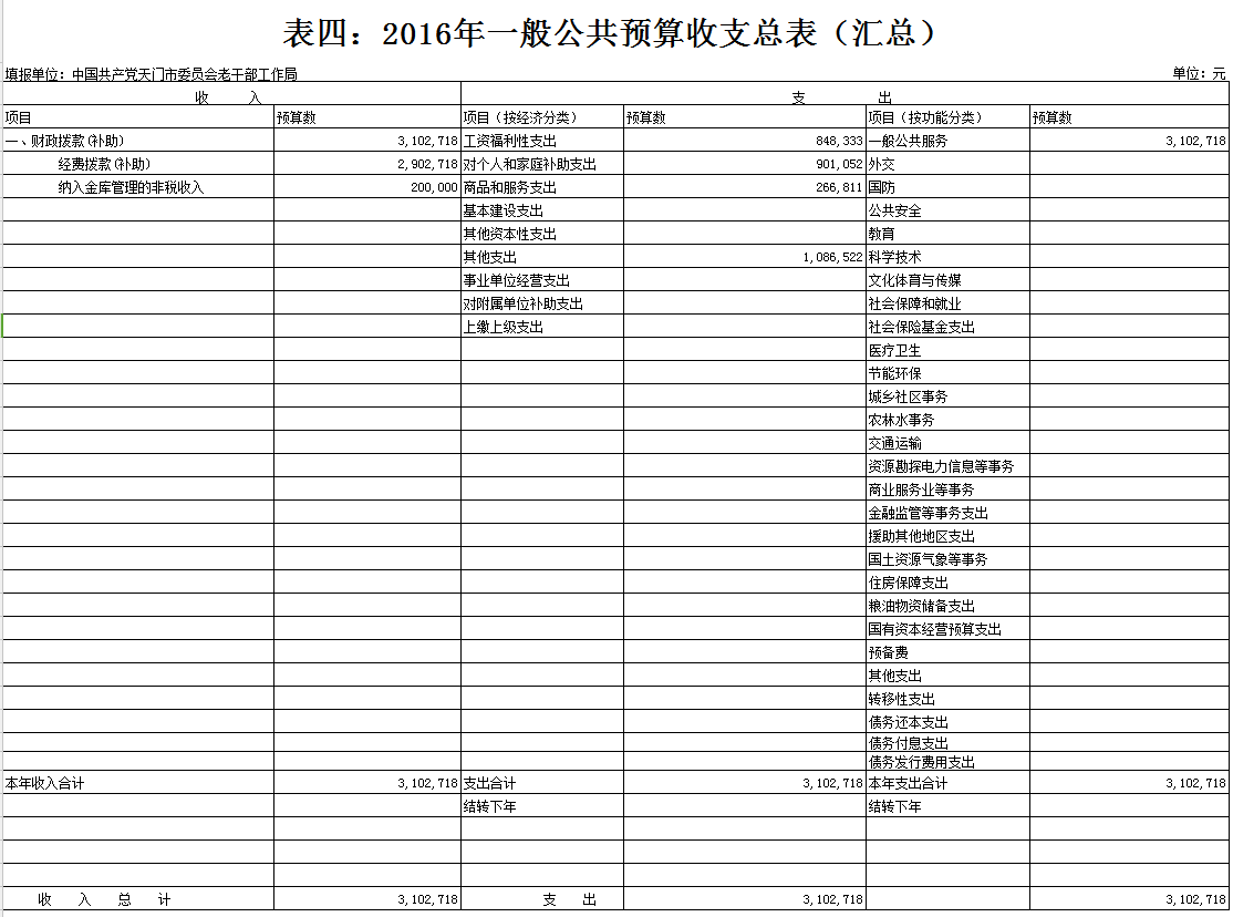 市委老干部局2016年部门预算编报说明
