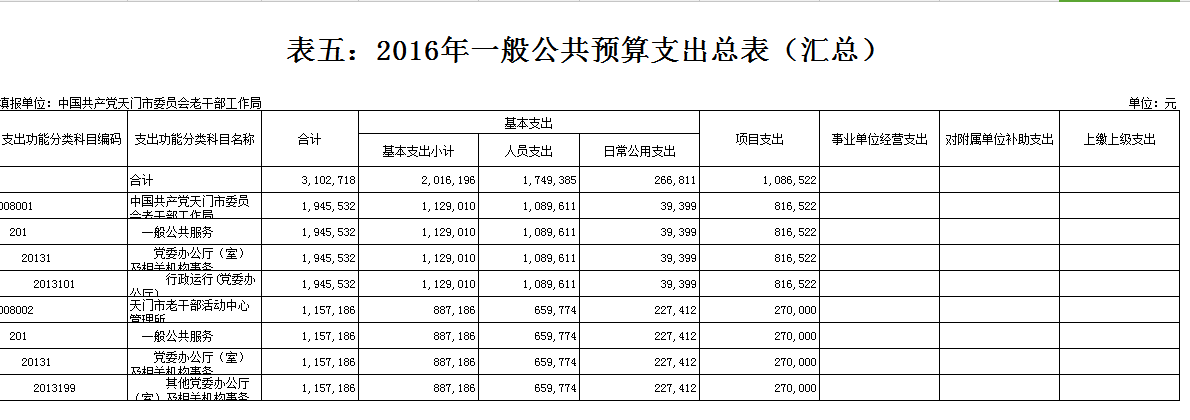 市委老干部局2016年部门预算编报说明