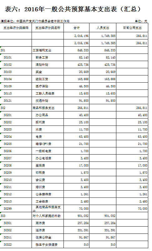 市委老干部局2016年部门预算编报说明