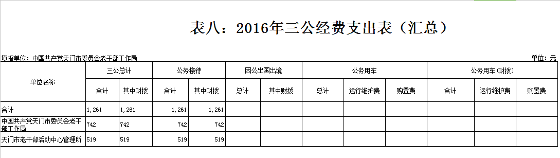 市委老干部局2016年部门预算编报说明
