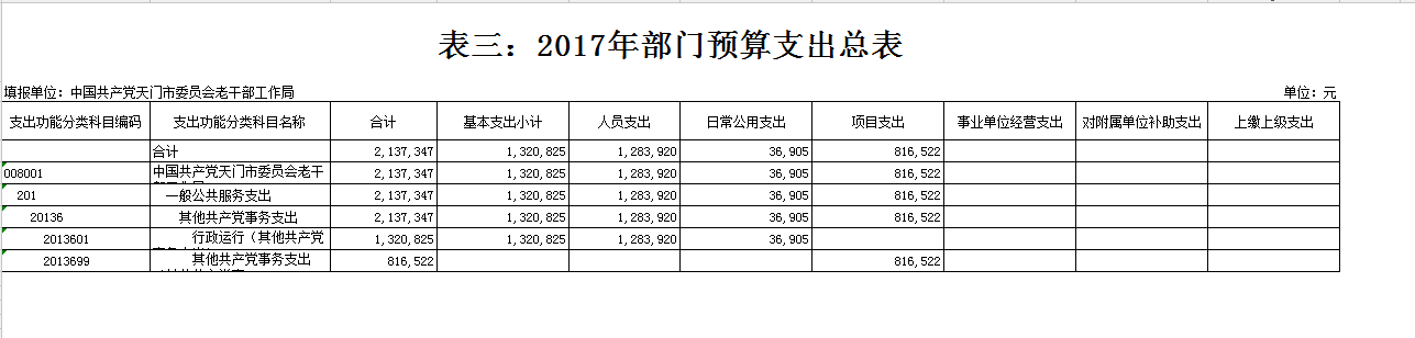 市委老干部局2017年部门预算编报说明