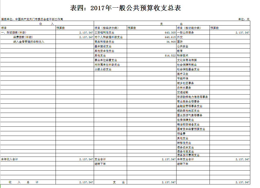 市委老干部局2017年部门预算编报说明