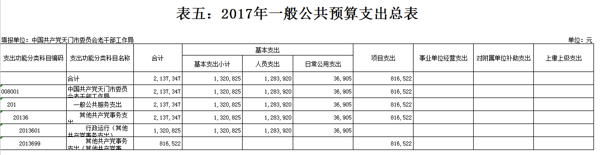 市委老干部局2017年部门预算编报说明