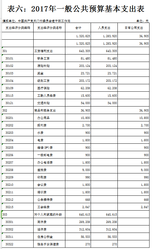 市委老干部局2017年部门预算编报说明