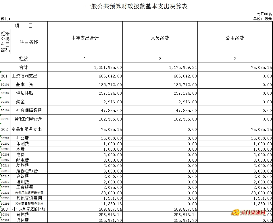 市委老干局2015年度部门决算