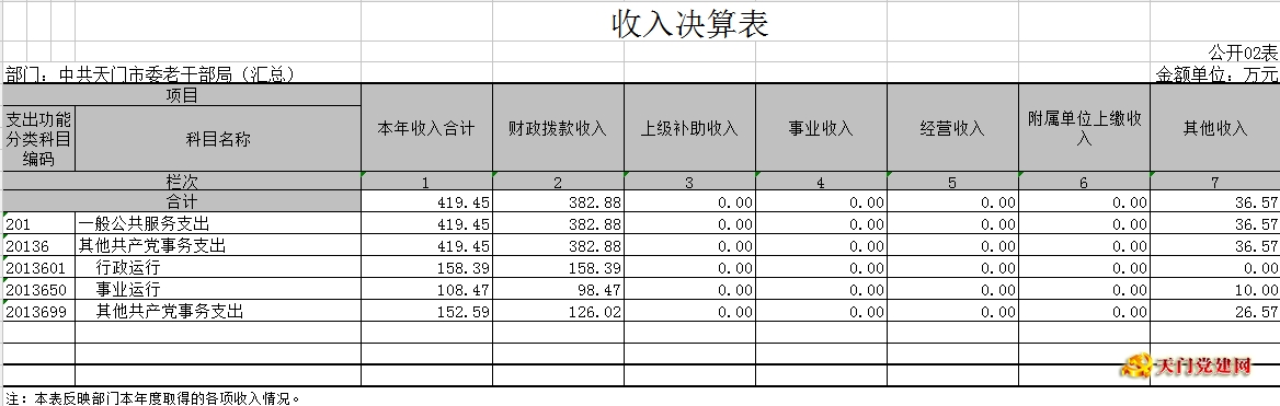 市委老干局2016年度部门决算