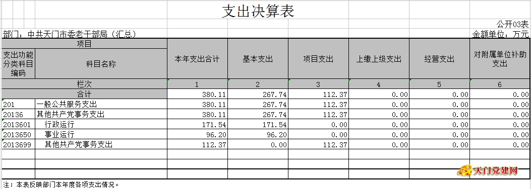 市委老干局2016年度部门决算