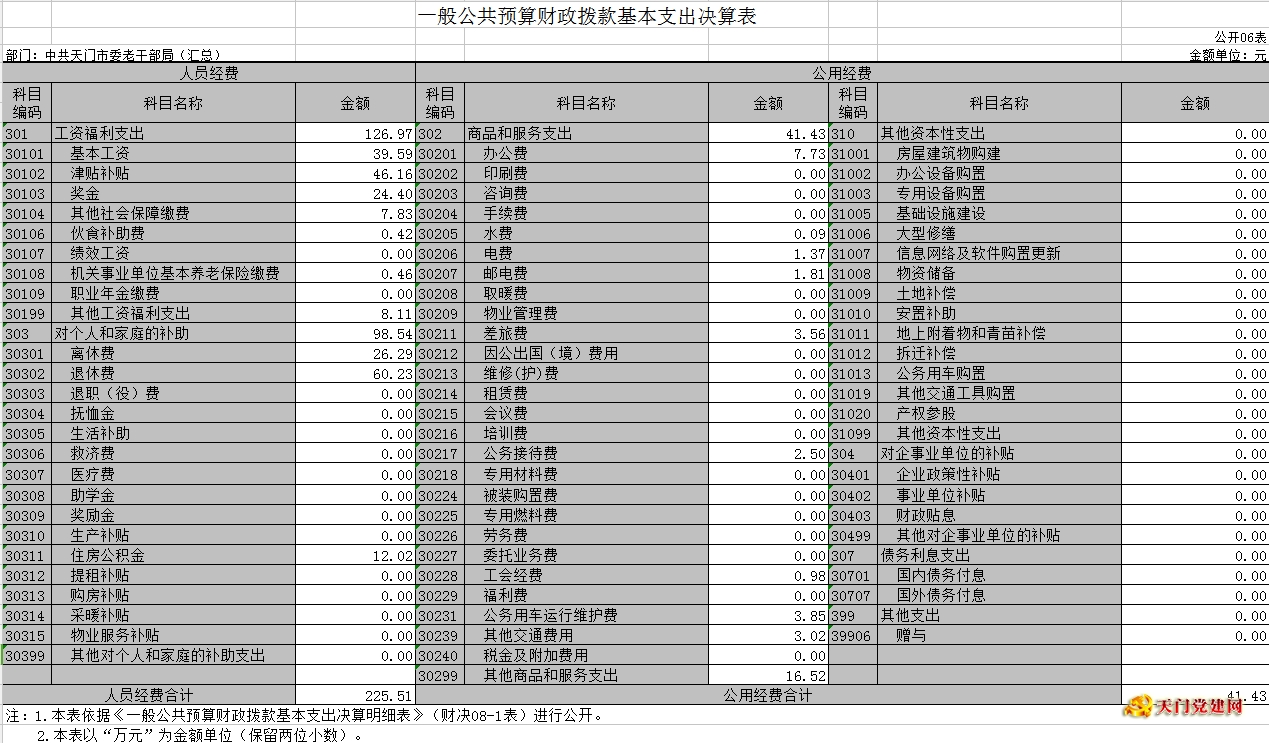 市委老干局2016年度部门决算