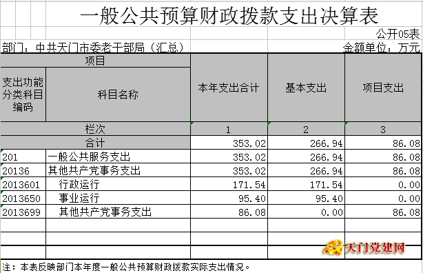 市委老干局2016年度部门决算