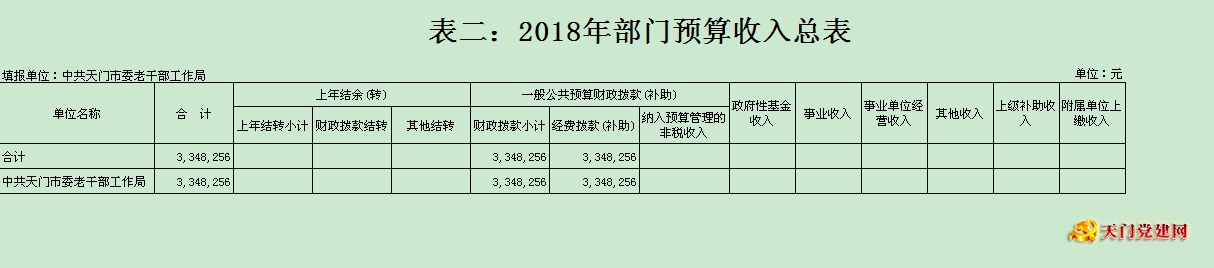 市委老干局2018年部门预算编报说明