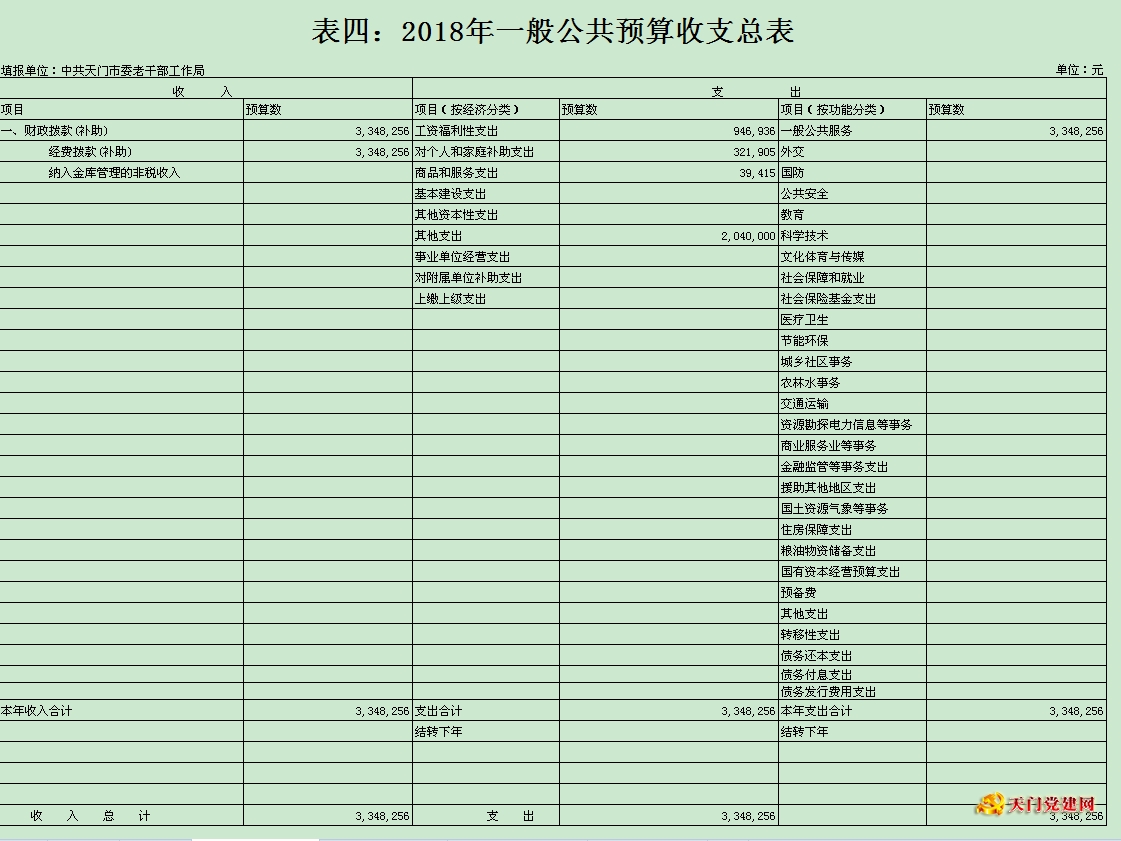 市委老干局2018年部门预算编报说明