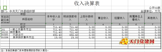 市委组织部2017年部门决算