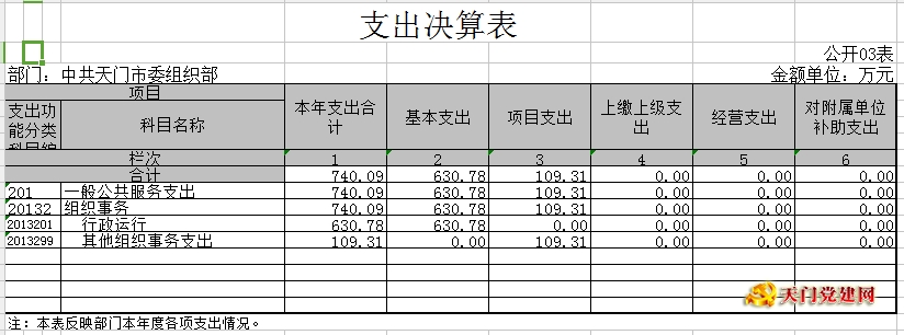 市委组织部2017年部门决算