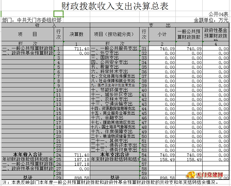 市委组织部2017年部门决算