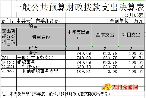 市委组织部2017年部门决算