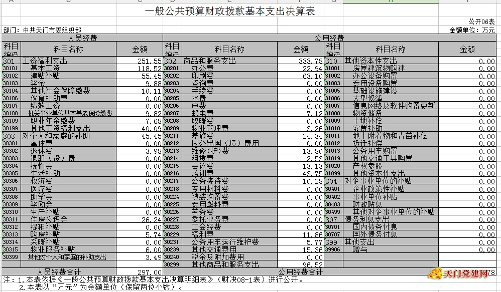 市委组织部2017年部门决算