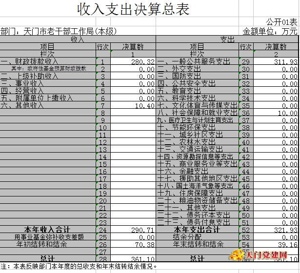 市委老干局2017年部门决算