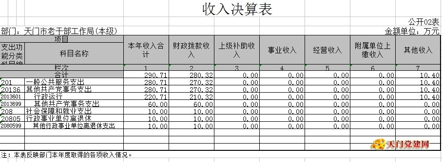 市委老干局2017年部门决算