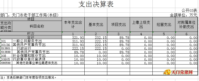 市委老干局2017年部门决算
