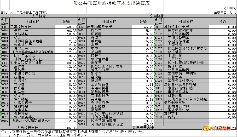 市委老干局2017年部门决算