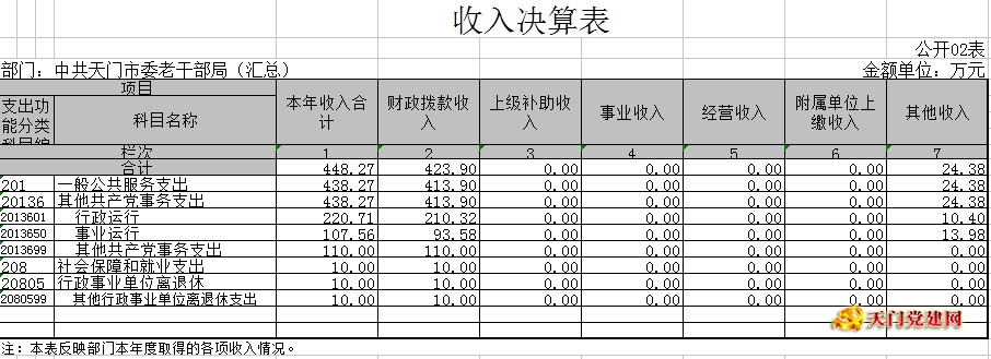 市委老干局2017年部门决算