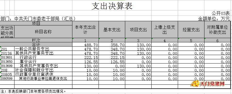 市委老干局2017年部门决算
