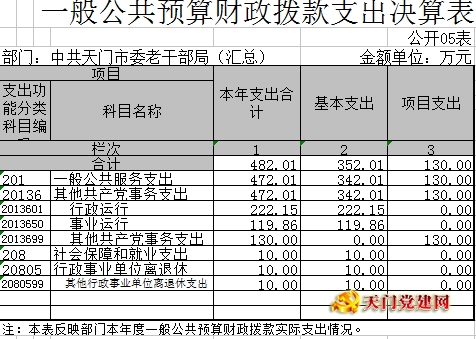 市委老干局2017年部门决算