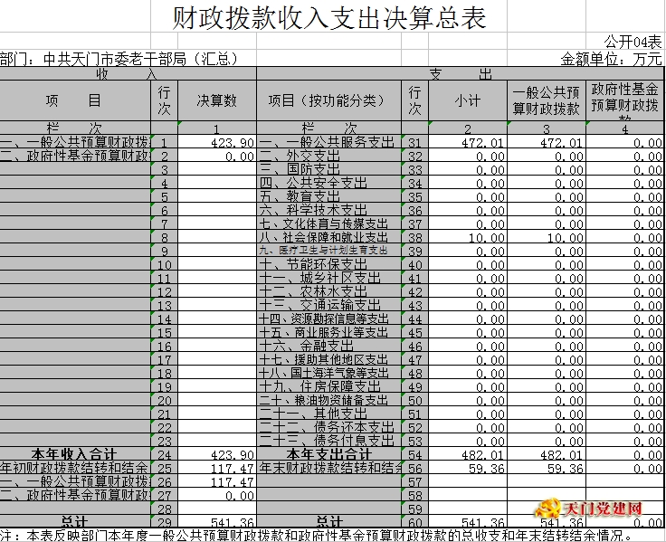 市委老干局2017年部门决算