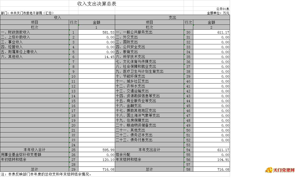 市委老干部局2018年部门决算