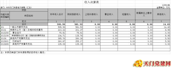 市委老干部局2018年部门决算