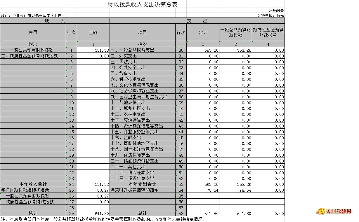 市委老干部局2018年部门决算