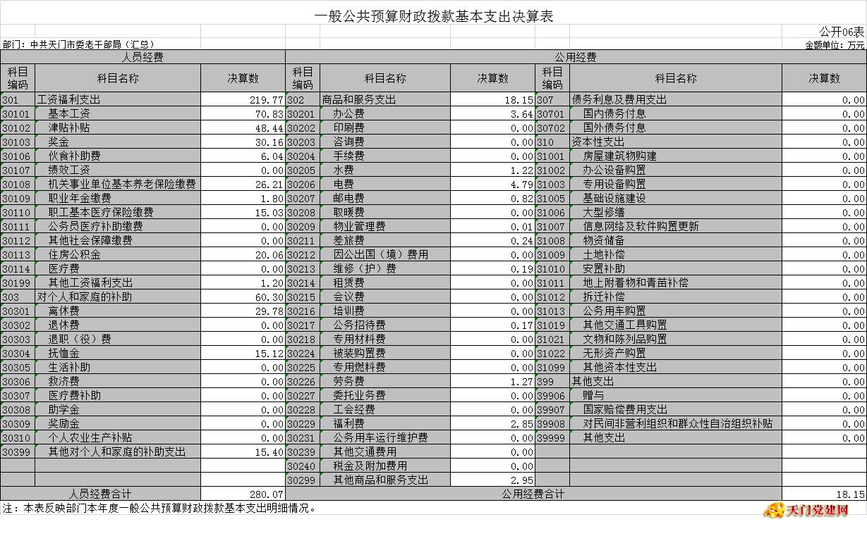 市委老干部局2018年部门决算