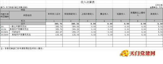 市委老干部局2018年部门决算