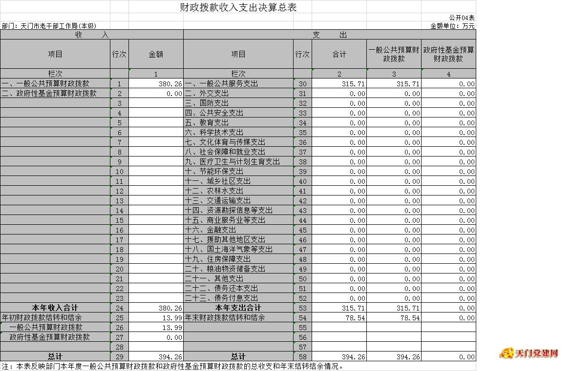 市委老干部局2018年部门决算