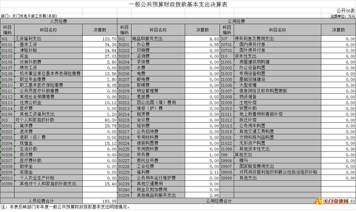 市委老干部局2018年部门决算
